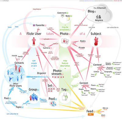 http://infosthetics.com/archives/2006/06/flickr_user_model_infographic.html